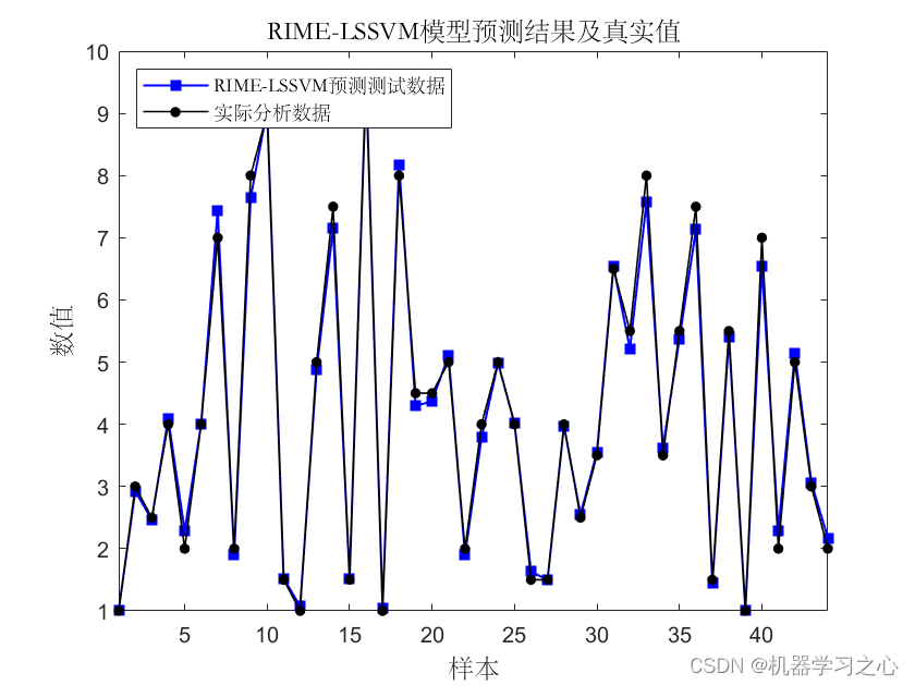 回归预测 | Matlab基于RIME-LSSVM霜冰算法优化最小二乘支持向量机的数据多输入单输出回归预测_RIME-LSSVM_04