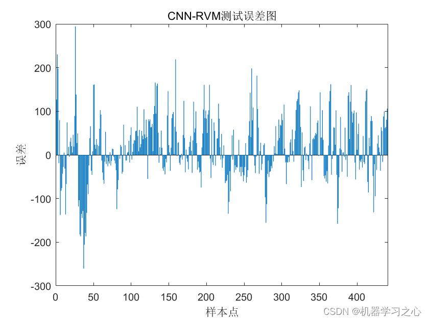 多维时序 | Matlab实现CNN-RVM卷积神经网络结合相关向量机多变量时间序列预测_时间序列_04