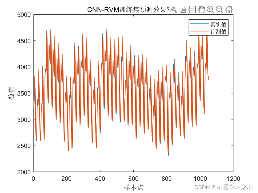 多维时序 | Matlab实现CNN-RVM卷积神经网络结合相关向量机多变量时间序列预测_卷积神经网络