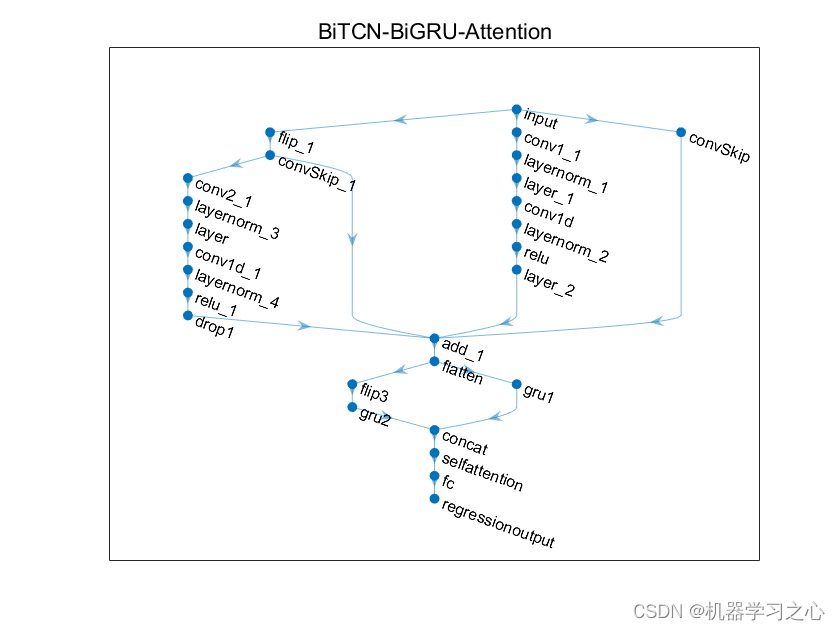 回归预测 | Matlab实现BiTCN-BiGRU-Attention双向时间卷积双向门控循环单元融合注意力机制多变量回归预测_BiTCN-BiGRU