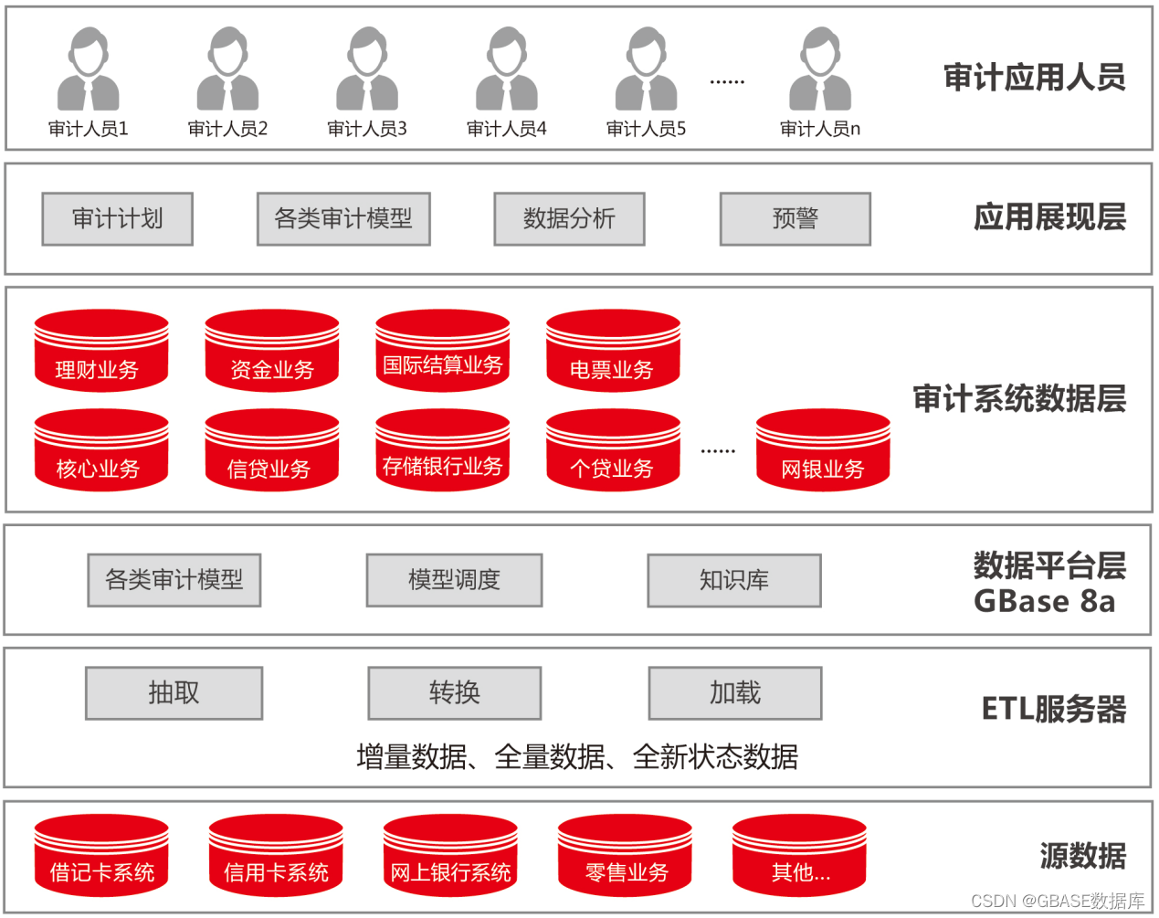 GBASE南大通用数据库案例分享-江苏银行审计系统改造项目_GBASE