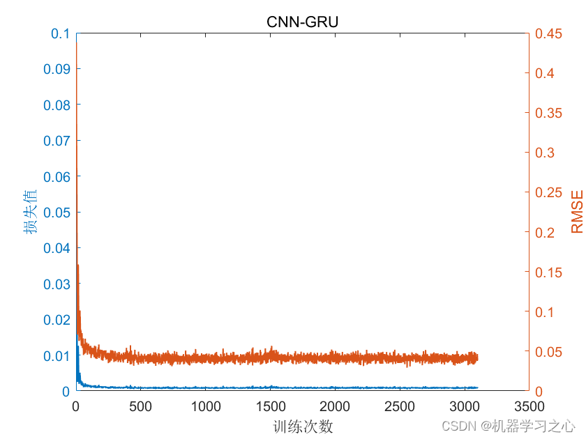 时序预测 | MATLAB实现CNN-GRU卷积门控循环单元时间序列预测（风电功率预测）_卷积门控循环单元_02