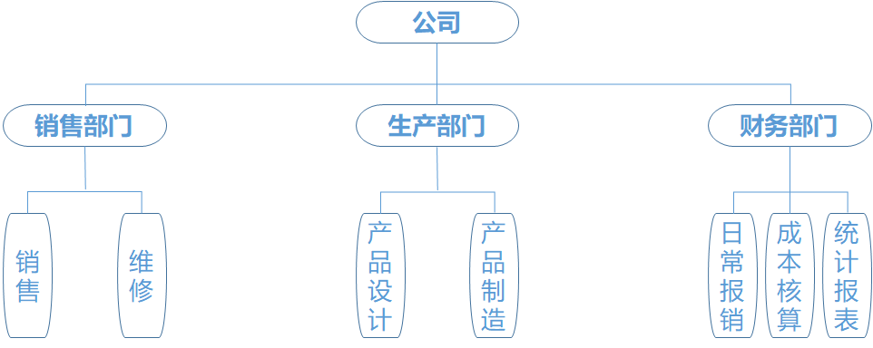 【数据库系统原理】第三章 数据库设计_方法_03