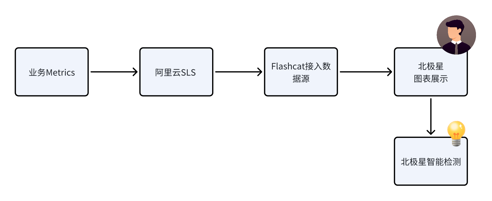 Flashcat与出行科技企业一起实践多云可观测_Flashcat_09
