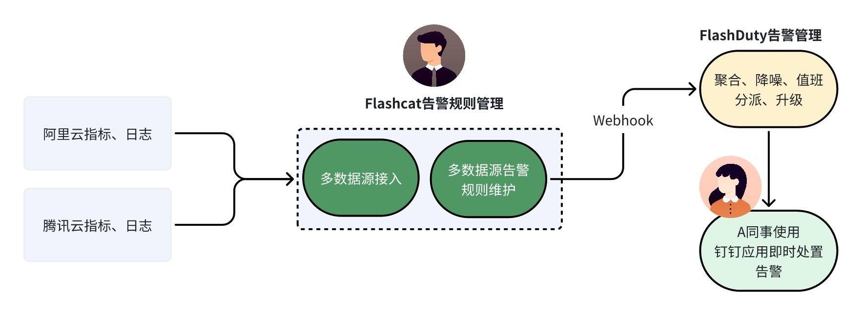 Flashcat与出行科技企业一起实践多云可观测_Flashcat_05