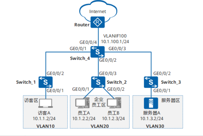 华为配置通过流策略实现VLAN间三层隔离示例_IP
