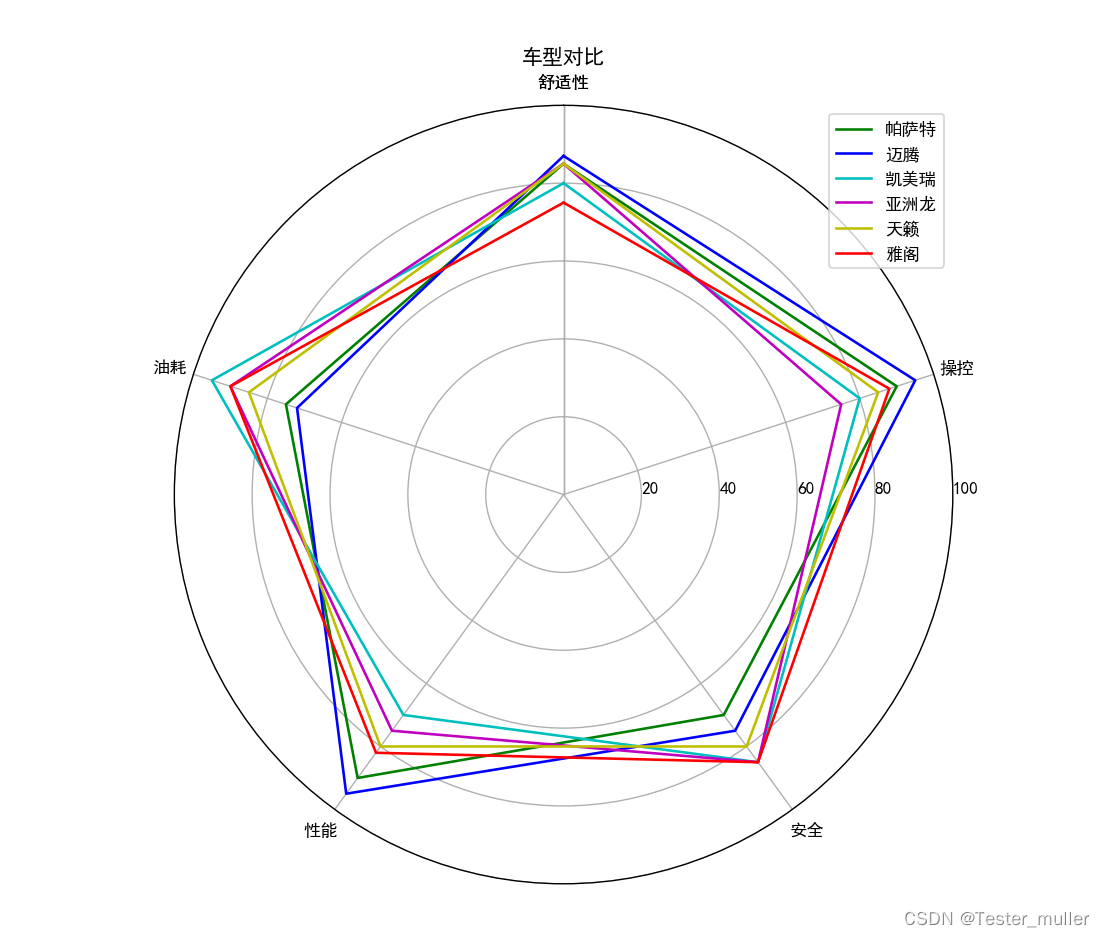 如何用Python绘制雷达图_显示中文_03