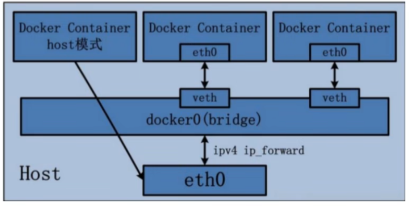 Docker学习笔记10：网络_网络模式_04