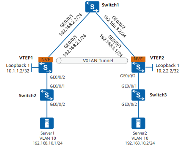 华为​ 配置VXLAN构建虚拟网络实现相同网段互通示例（静态方式）_服务器