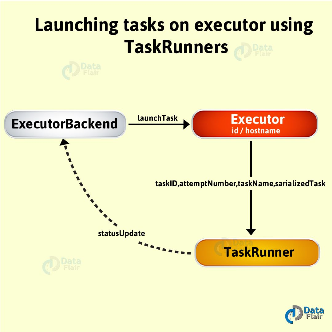 executor执行task