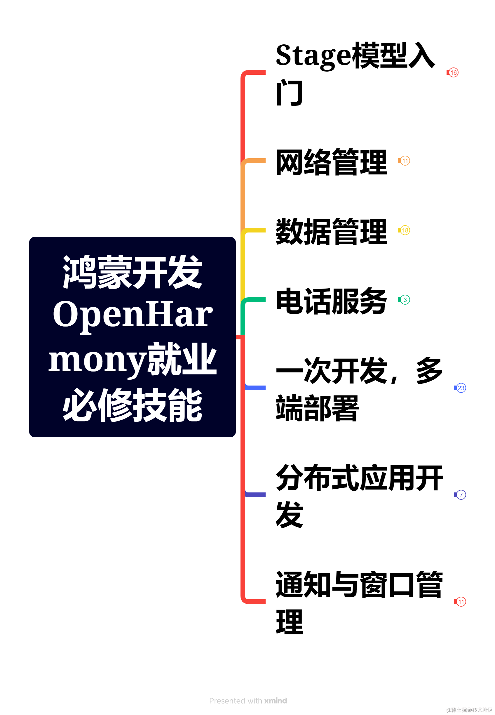 鸿蒙开发OpenHarmony就业必修技能.png