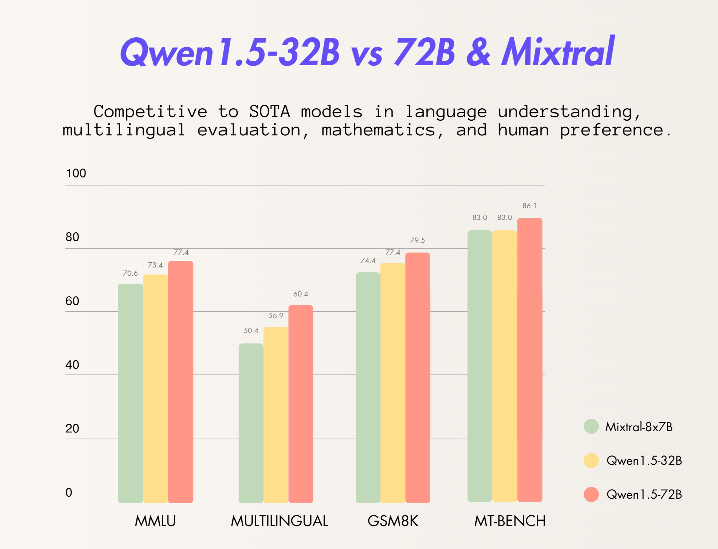 阿里Qwen1.5-32B开源，评测超Mixtral MoE，挑战SOTA性价比_多语言