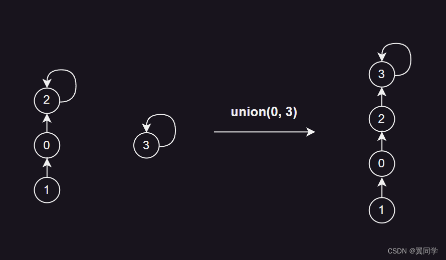 Quick_Union退化成链表