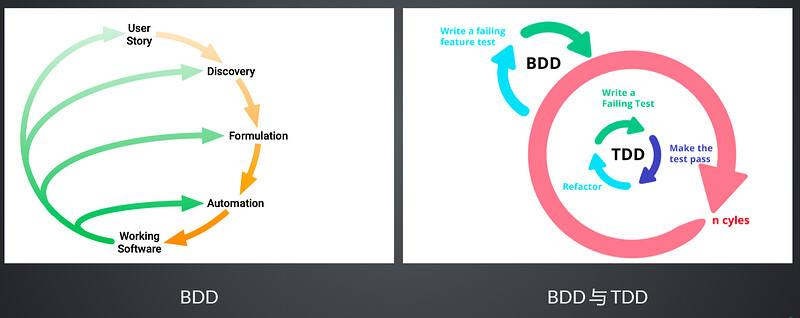 软件测试学习笔记丨测试框架体系 TDD DDT BDD ATDD 介绍_测试框架_02