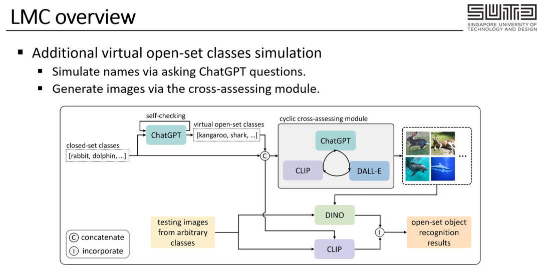 LMC：通过大模型合作与互相评估来进行无需训练的开放集识别_人工智能_04
