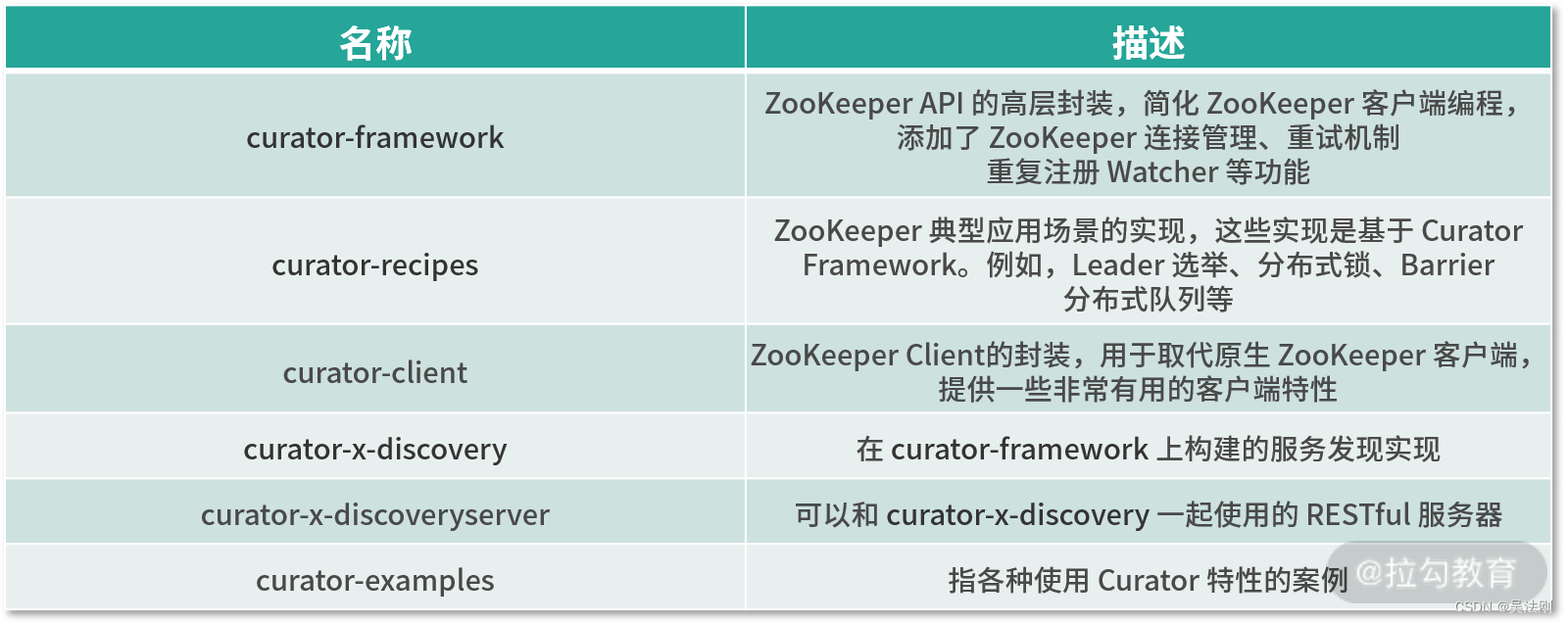 zookeeper基础学习之六: zookeeper java客户端curator_客户端