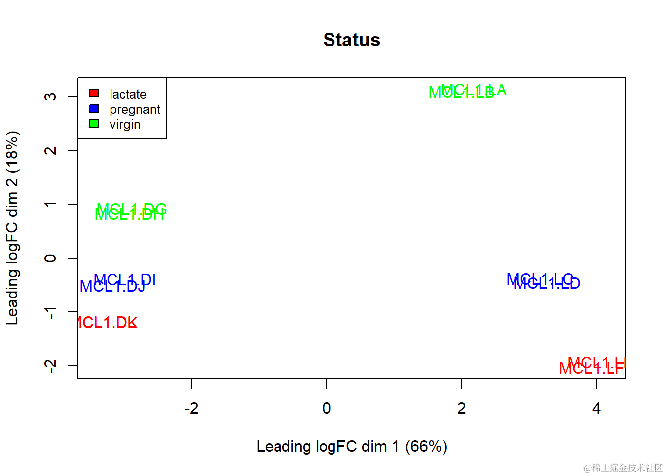 R语言层次聚类、多维缩放MDS分类RNA测序（RNA-seq）乳腺发育基因数据可视化|附数据代码_归一化_22