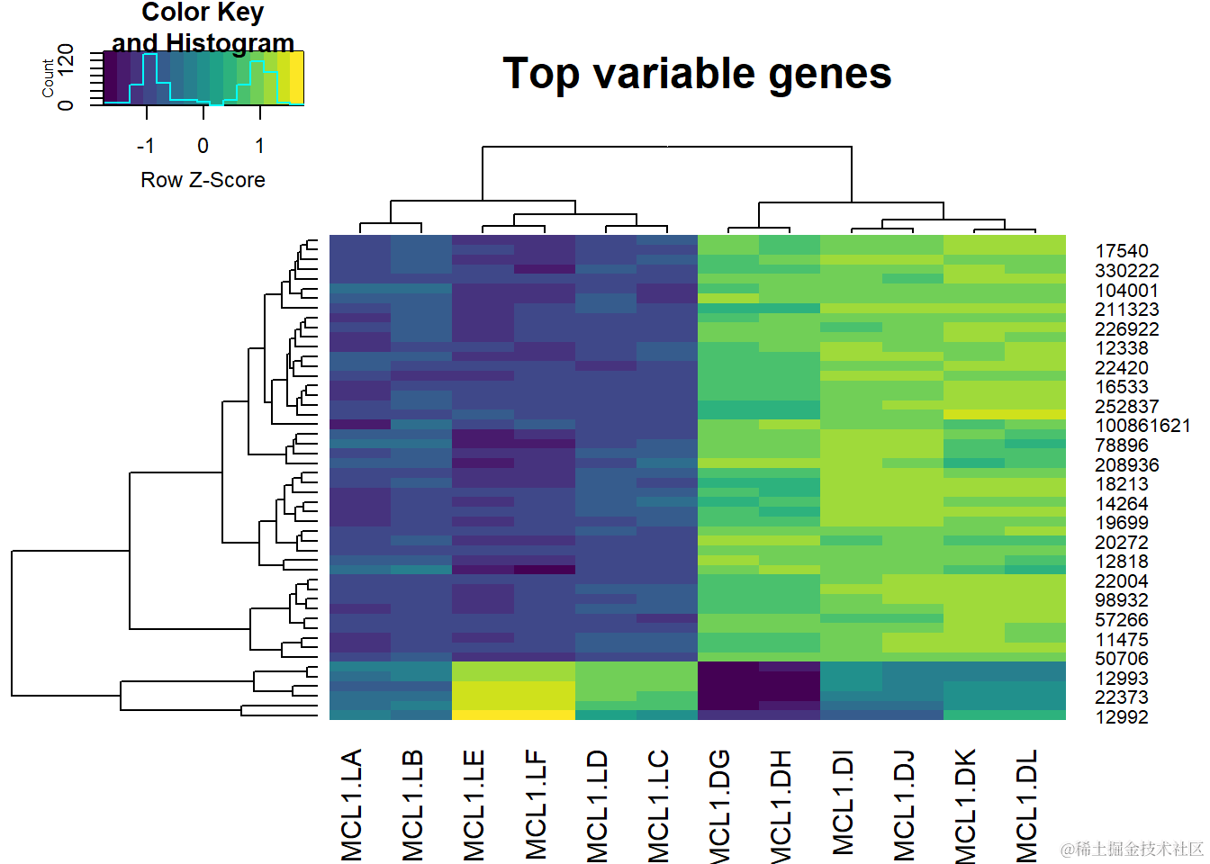 R语言层次聚类、多维缩放MDS分类RNA测序（RNA-seq）乳腺发育基因数据可视化|附数据代码_数据_26